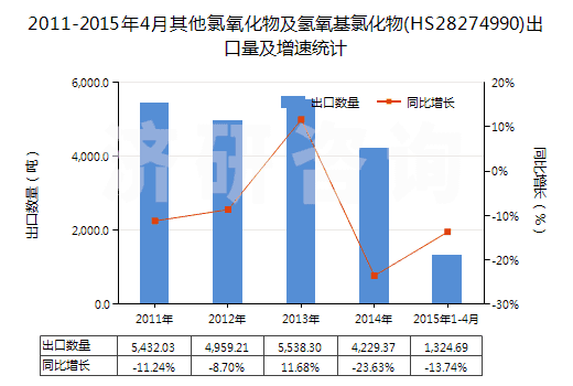 2011-2015年4月其他氯氧化物及氫氧基氯化物(HS28274990)出口量及增速統(tǒng)計(jì)